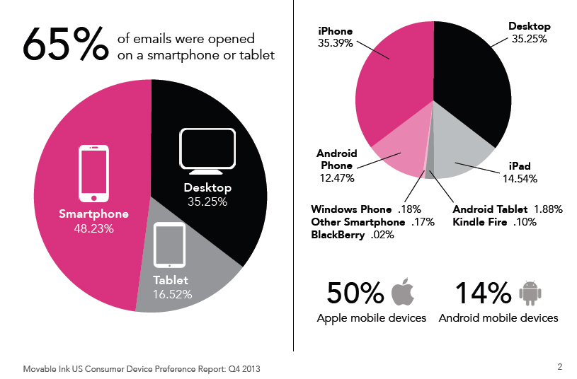65% of Emails are opened on Smartphones or Tablets